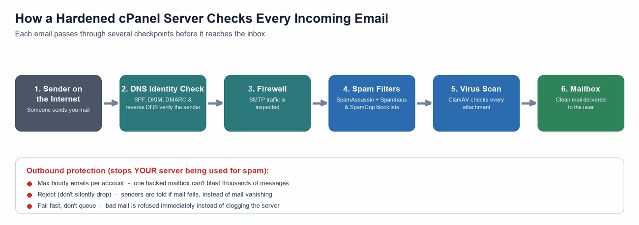 Figure 1 — Every incoming email passes through several checkpoints before it reaches the inbox.
