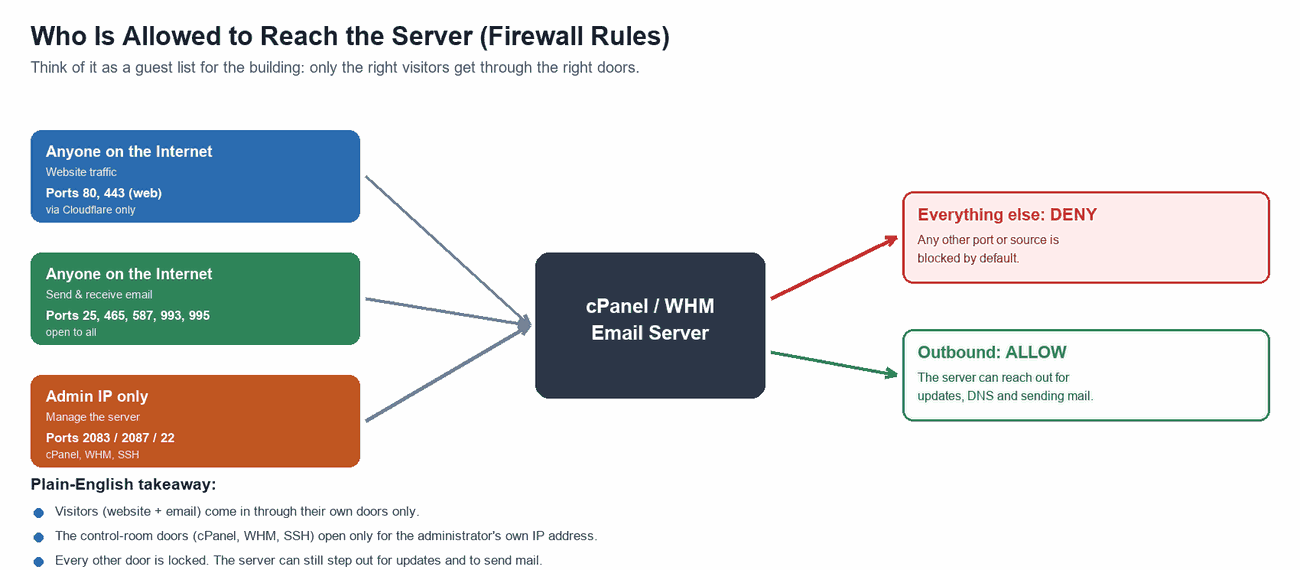 Figure 10 — The firewall “guest list”: who can reach which port on the server.
