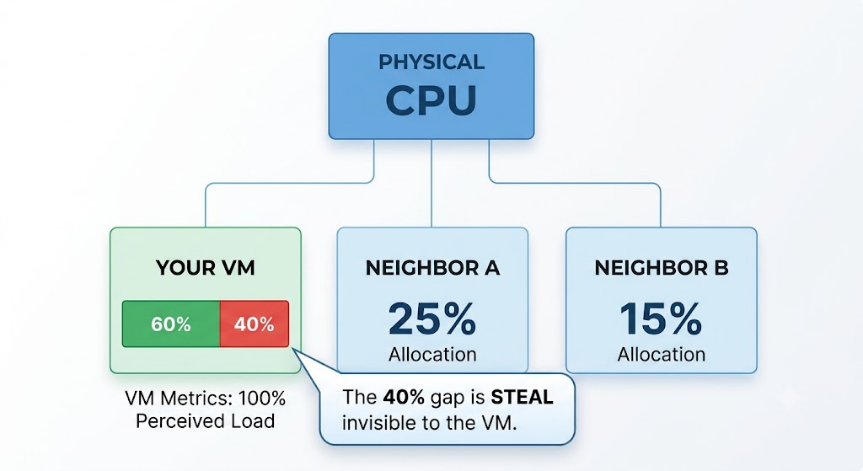 Diagram showing a physical CPU shared between your VM and two neighbouring VMs, with the 40 percent gap marked as steal time invisible to the VM