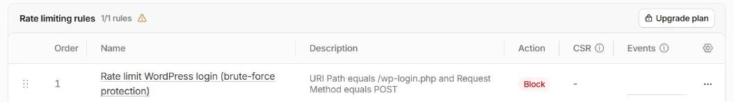 The single free-plan rate-limiting rule: POST requests to wp-login.php, action Block.