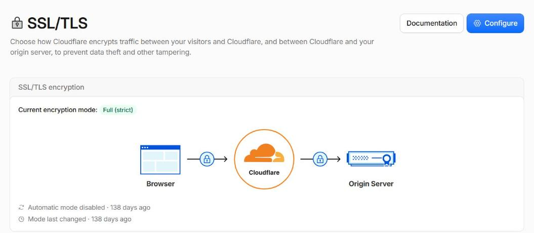 The SSL/TLS overview on my free-plan zone: current encryption mode Full (strict), browser to Cloudflare to origin, both legs encrypted.