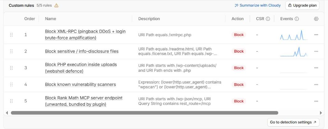 Security rules on the free plan: five of five custom rules in use, all set to Block.